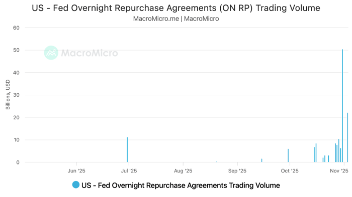 Federal Reserve overnight repurchase agreement trading volume remained minimal through most of the period from June through October 2025, with sporadic small spikes of a few billion dollars. Activity dramatically increased in November 2025, with volumes surging to approximately $50 billion on one occasion and showing multiple spikes between $2-22 billion throughout the month. This sharp uptick in ON RRP usage suggests renewed demand for the Fed's liquidity facility, potentially indicating tightening money market conditions.