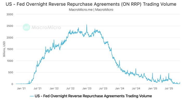 Federal Reserve overnight reverse repurchase agreement trading volume surged from near zero in early 2021 to a peak of approximately $2.5 trillion in early 2023, reflecting massive liquidity absorption as the Fed tightened monetary policy. The volume then declined sharply through 2023 and 2024, falling below $500 billion by mid-2024 and continuing to drop toward minimal levels by late 2025. This dramatic reversal indicates a significant reduction in excess liquidity in the financial system as quantitative tightening progressed.
