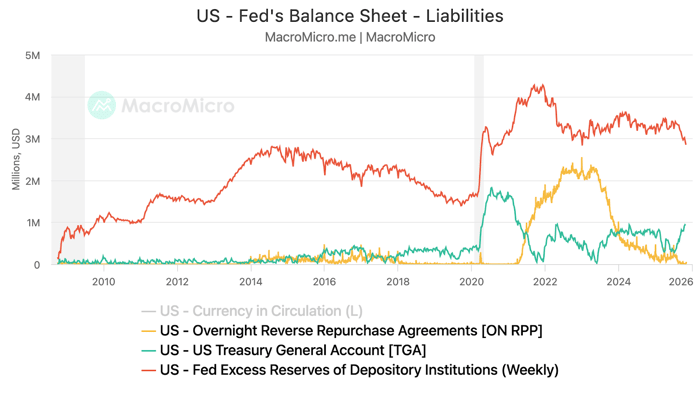 The Federal Reserve's balance sheet liabilities show major shifts from 2008 to 2025, with bank excess reserves (red) rising from under $1 trillion to peaks around $4.3 trillion during pandemic-era quantitative easing before declining to approximately $3 trillion by 2025. Overnight reverse repurchase agreements (orange) surged dramatically to $2.5 trillion in 2022-2023 as the Fed absorbed excess liquidity, then collapsed back near zero by late 2025. The Treasury General Account (green) and currency in circulation remained relatively modest and stable throughout, with TGA showing notable volatility around fiscal operations.