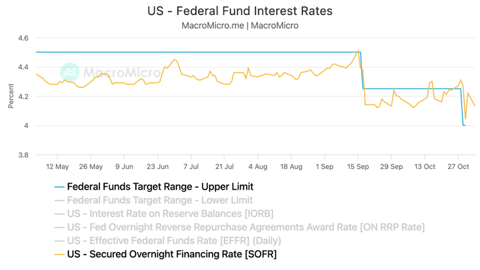 The Federal Reserve maintained its target rate range at 4.5%-5.0% (upper limit shown in blue) from May through mid-September 2025, then cut rates by 50 basis points to 4.0%-4.5% in late September and held that level through October. The Secured Overnight Financing Rate (SOFR, shown in orange) tracked closely with the Fed's policy moves, fluctuating between 4.3%-4.5% before the September cut, then settling around 4.1%-4.3% afterward. The tight relationship between SOFR and the Fed's target range demonstrates the Fed's effective control over short-term money market rates.