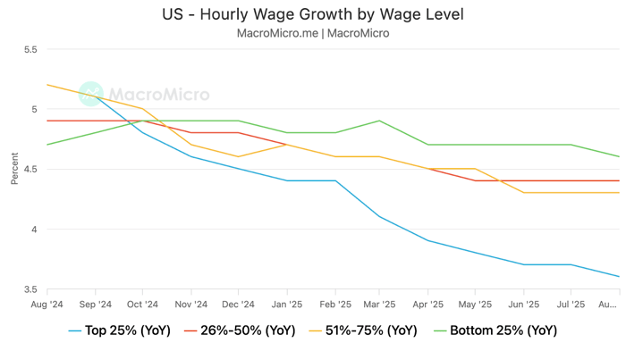 Year-over-year hourly wage growth in the US shows diverging trends across income levels from August 2024 to August 2025. The top 25% of earners experienced the steepest decline, dropping from about 5.1% to 3.6%, while the bottom 25% saw relatively stable growth hovering around 4.6-4.9% throughout the period. Middle-income groups (26%-75%) also declined moderately, converging around 4.3-4.4% by mid-2025.