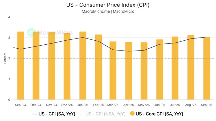 US year-over-year Consumer Price Index shows overall inflation (black line) trending upward from about 2.5% in September 2024 to around 3.0% by September 2025. Core CPI (orange bars) remained relatively stable throughout the period, fluctuating between approximately 2.7% and 3.3%, with a notable dip in spring 2025 before recovering. The trend line suggests gradually increasing inflationary pressure over the year-long period.