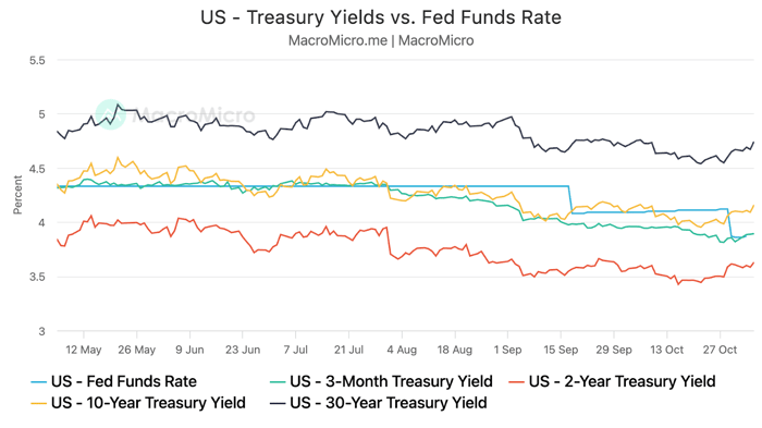 Treasury yields across all maturities declined from May through October 2025, with the Fed funds rate (blue line) dropping from 4.33% to around 4.08% following a September rate cut. Short-term yields fell most dramatically, with the 2-year (red) declining from about 4% to 3.5%, while longer-dated yields showed more modest decreases, creating a steeper yield curve. The 30-year yield (black) remained elevated around 4.8-5% in early summer before declining to approximately 4.7% by late October.