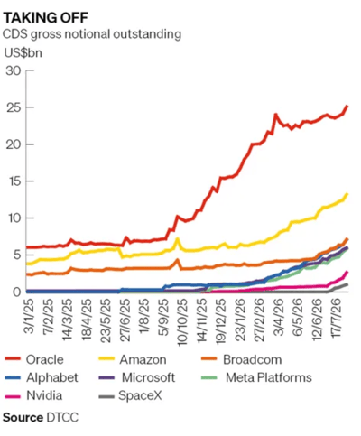 Line chart titled "TAKING OFF," subtitled "CDS gross notional outstanding" in US$bn, tracking eight companies from 3/1/25 to late July 2026, with source DTCC. Oracle rises from about 6 to roughly 25, climbing sharply from September 2025 to around 24 by April 2026; Amazon grows from about 4 to 13 and Broadcom from about 2.5 to 7. Alphabet, Microsoft and Meta Platforms climb from near zero to about 6, while Nvidia reaches about 2.5 and SpaceX about 1.