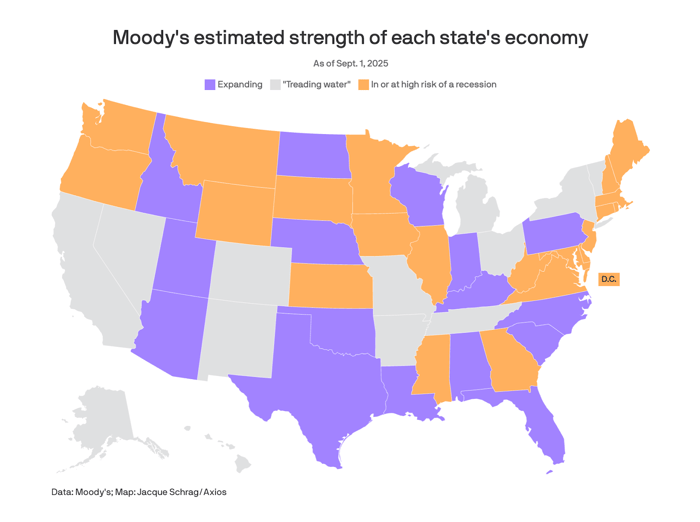 Map of the United States showing Moody's estimated strength of each state's economy as of September 1, 2025. States are color-coded in three categories: purple for 'Expanding' economies, gray for 'Treading water' economies, and orange for states 'In or at high risk of a recession.' Purple expanding states include much of the South (Texas, Florida, Alabama, Louisiana, Mississippi, Tennessee, Kentucky, South Carolina, North Carolina, Virginia), parts of the Mountain West (Idaho, Utah, Arizona, New Mexico, Colorado), the upper Midwest (Wisconsin, Indiana), and Alaska. Orange recession-risk states include the West Coast (Washington, Oregon), the northern Plains and Mountain states (Montana, Wyoming, North Dakota, South Dakota, Nebraska, Kansas, Iowa, Minnesota), parts of the Mid-Atlantic and Northeast (West Virginia, Maryland, D.C., Delaware, New Jersey, Connecticut, Rhode Island, Massachusetts, Maine), and Illinois and Missouri. Gray 'treading water' states include California, Nevada, Arkansas, Ohio, Michigan, Pennsylvania, New York, Vermont, New Hampshire, and Hawaii.
