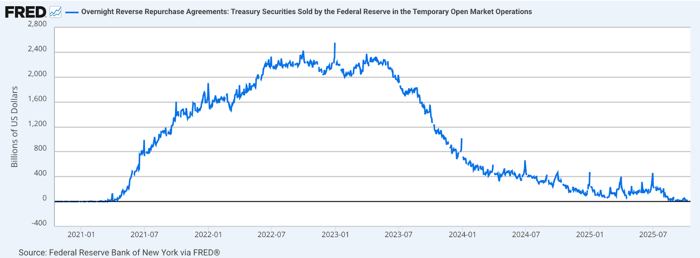 Line chart from FRED showing Overnight Reverse Repurchase Agreements: Treasury Securities Sold by the Federal Reserve in the Temporary Open Market Operations from January 2021 to October 2025, measured in billions of U.S. dollars. The chart shows overnight reverse repos starting near zero in early 2021, then climbing sharply from around $400 billion in mid-2021 to peak at approximately $2,500 billion in early 2023. Following the peak, the balance declined steadily through 2023 and 2024, dropping to under $100 billion by late 2025. The chart shows relatively flat levels near zero at both the beginning (2021) and end (late 2025) of the time period.