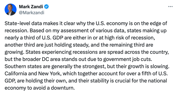 Screenshot of a tweet from Mark Zandi (@Markzandi, verified account) stating: 'State-level data makes it clear why the U.S. economy is on the edge of recession. Based on my assessment of various data, states making up nearly a third of U.S. GDP are either in or at high risk of recession, another third are just holding steady, and the remaining third are growing. States experiencing recessions are spread across the country, but the broader DC area stands out due to government job cuts. Southern states are generally the strongest, but their growth is slowing. California and New York, which together account for over a fifth of U.S. GDP, are holding their own, and their stability is crucial for the national economy to avoid a downturn.'