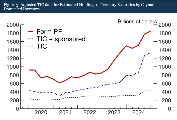 Line chart titled 'Figure 3. Adjusted TIC data for Estimated Holdings of Treasury Securities by Cayman-Domiciled Investors' showing three data series from 2020 to 2024, measured in billions of dollars. The solid red line represents Form PF data, starting around $930 billion in early 2020, declining to approximately $620 billion in 2021, then rising steadily to reach about $1,850 billion by late 2024. The dotted blue line shows TIC + sponsored holdings, beginning around $430 billion in 2020 and climbing consistently to approximately $1,330 billion by late 2024. The dashed black line depicts TIC data alone, remaining relatively flat between $200-$400 billion throughout the entire period, with only a slight increase to about $430 billion by 2024. All three series show their largest divergence in 2024, with Form PF significantly higher than the other two measures.