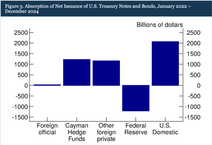 "Bar chart titled 'Figure 5. Absorption of Net Issuance of U.S. Treasury Notes and Bonds, January 2022 – December 2024' showing five categories measured in billions of dollars. Foreign official holdings show minimal change near zero. Cayman Hedge Funds absorbed approximately $1,250 billion. Other foreign private absorbed approximately $1,200 billion. Federal Reserve shows a negative value of approximately -$1,200 billion, indicating it reduced its holdings. U.S. Domestic absorbed approximately $2,100 billion, the largest positive amount. The chart demonstrates that domestic buyers and hedge funds were the primary absorbers of Treasury issuance during this period, while the Federal Reserve reduced its holdings significantly.
