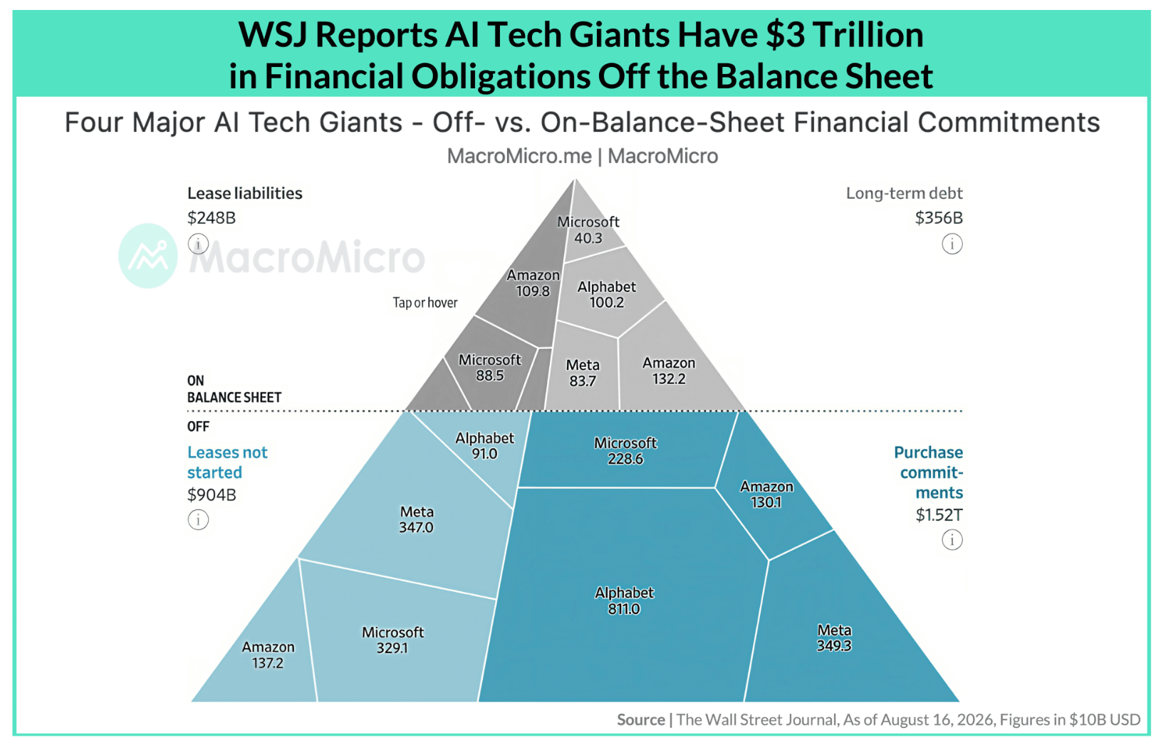 Pyramid chart from MacroMicro titled “WSJ Reports AI Tech Giants Have $3 Trillion in Financial Obligations Off the Balance Sheet,” showing on- and off-balance-sheet commitments for Alphabet, Amazon, Meta, and Microsoft as of August 16, 2026. On the balance sheet are lease liabilities of $248B and long-term debt of $356B, while off the balance sheet are leases not started of $904B and purchase commitments of $1.52T. Per the source note, figures are in $10B USD, and the largest single segment is Alphabet’s 811.0 in purchase commitments.