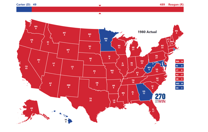 Electoral map from 270toWin showing the actual results of the 1980 U.S. presidential election. Reagan (R) won 489 electoral votes to Carter's (D) 49, represented by a nearly all-red map. Carter carried only six states and Washington D.C.: Minnesota (10), Georgia (12), West Virginia (6), Maryland (10), Hawaii (4), and Rhode Island (4), plus D.C. (3). Reagan swept the remaining 44 states, including large electoral vote totals in California (45), New York (41), Texas (26), Illinois (26), Pennsylvania (27), and Michigan (21).